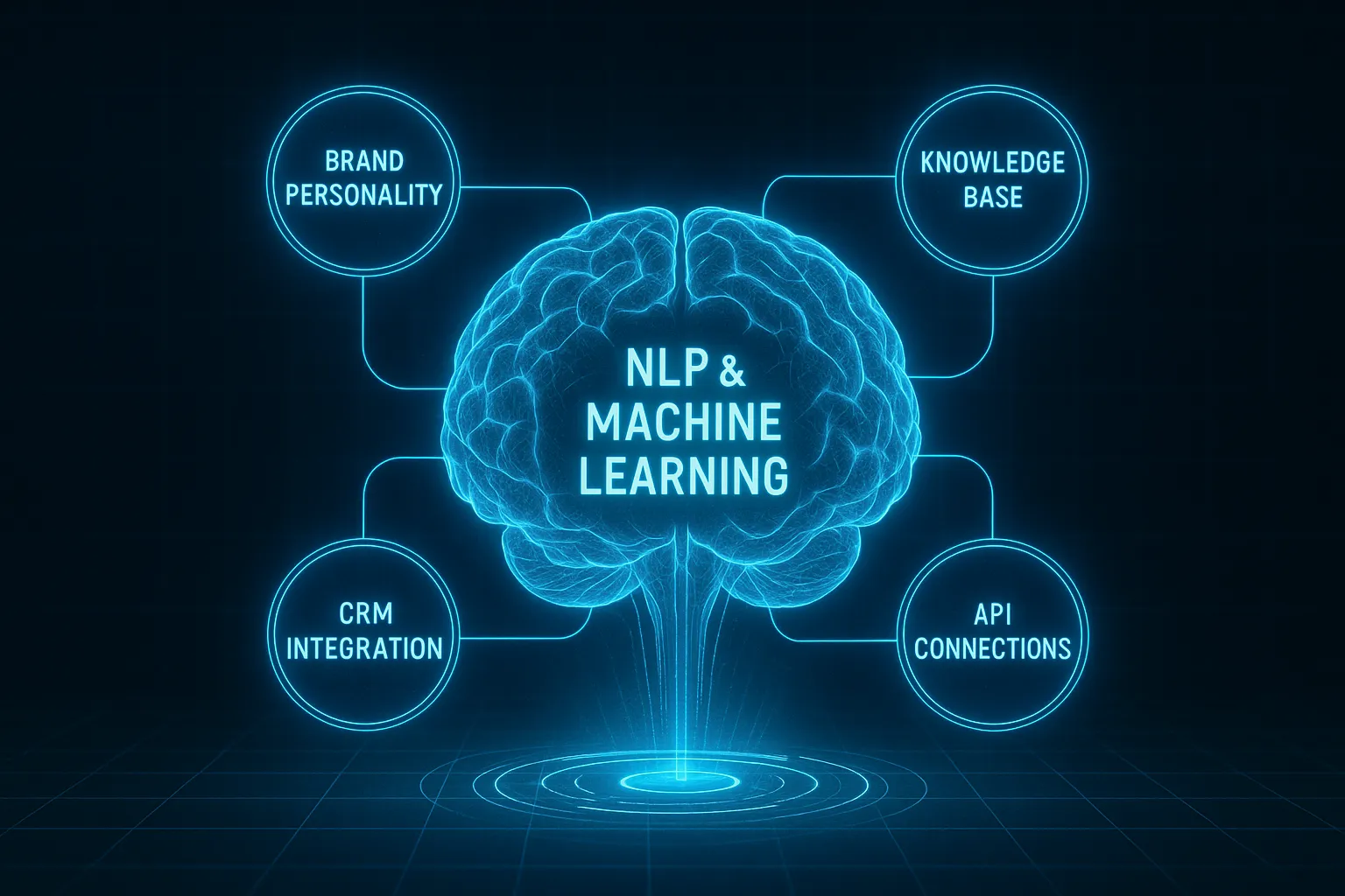 A diagram showing the complex anatomy of an ai chatbot, including its NLP brain and integrations.