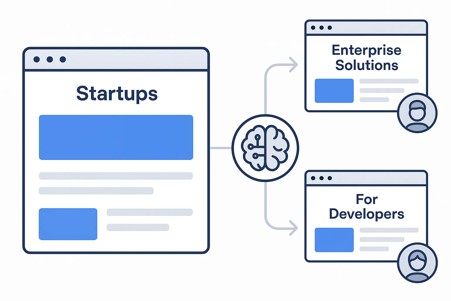 A diagram showing an AI website delivering personalized content and web page design to different user segments.